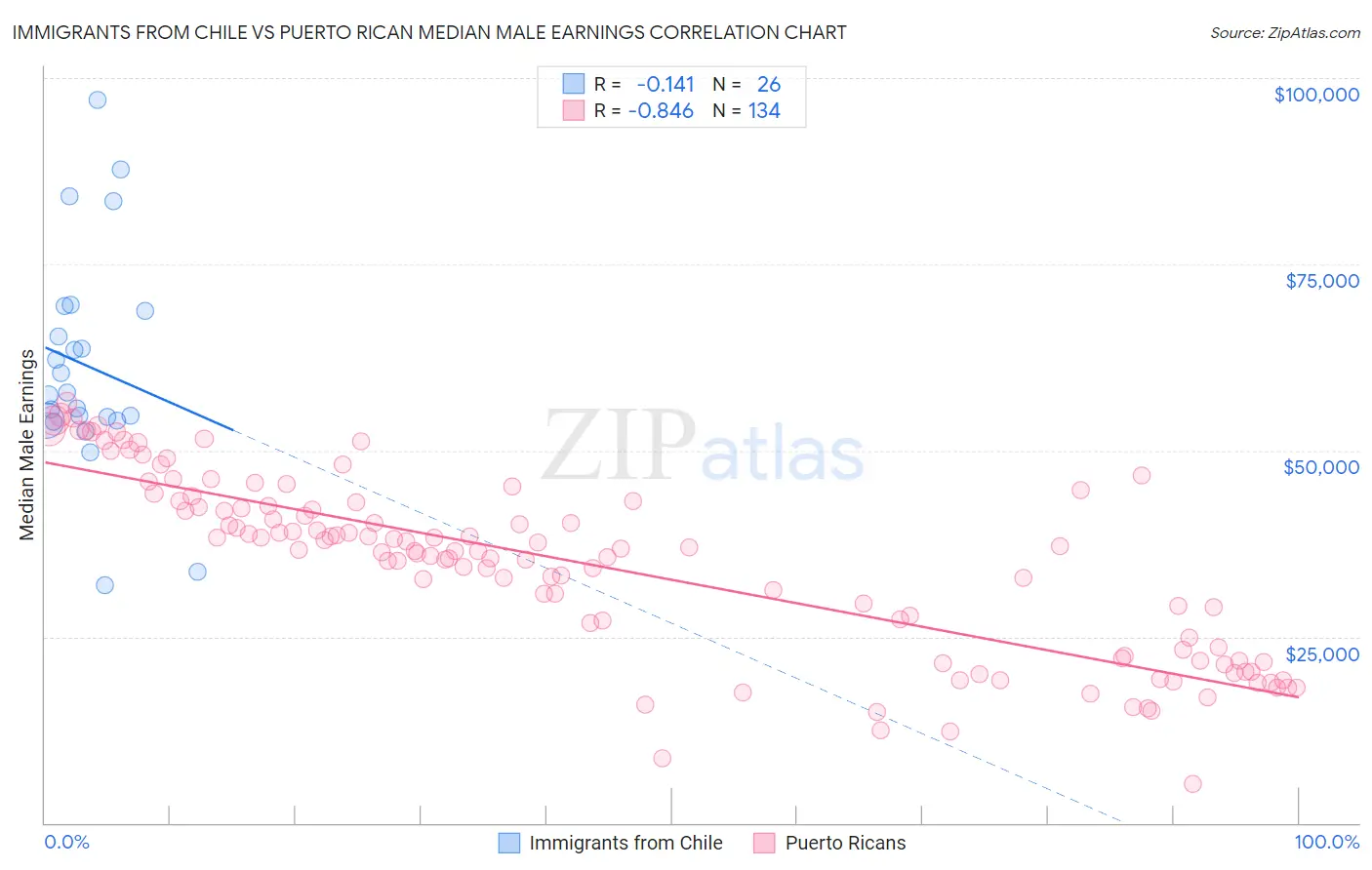 Immigrants from Chile vs Puerto Rican Median Male Earnings