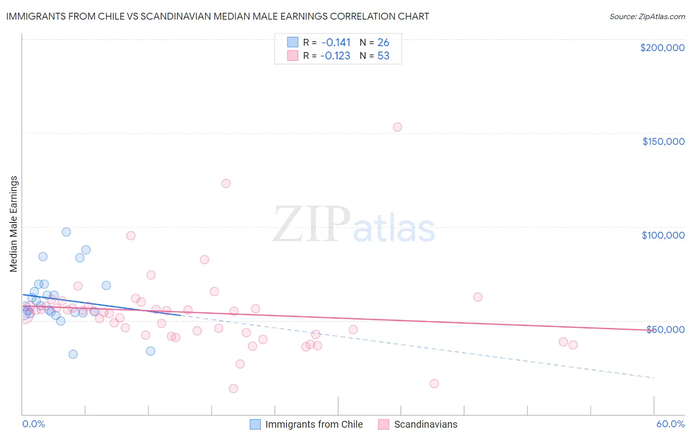 Immigrants from Chile vs Scandinavian Median Male Earnings