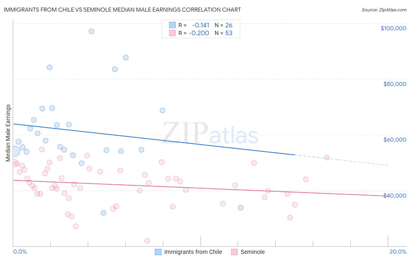 Immigrants from Chile vs Seminole Median Male Earnings