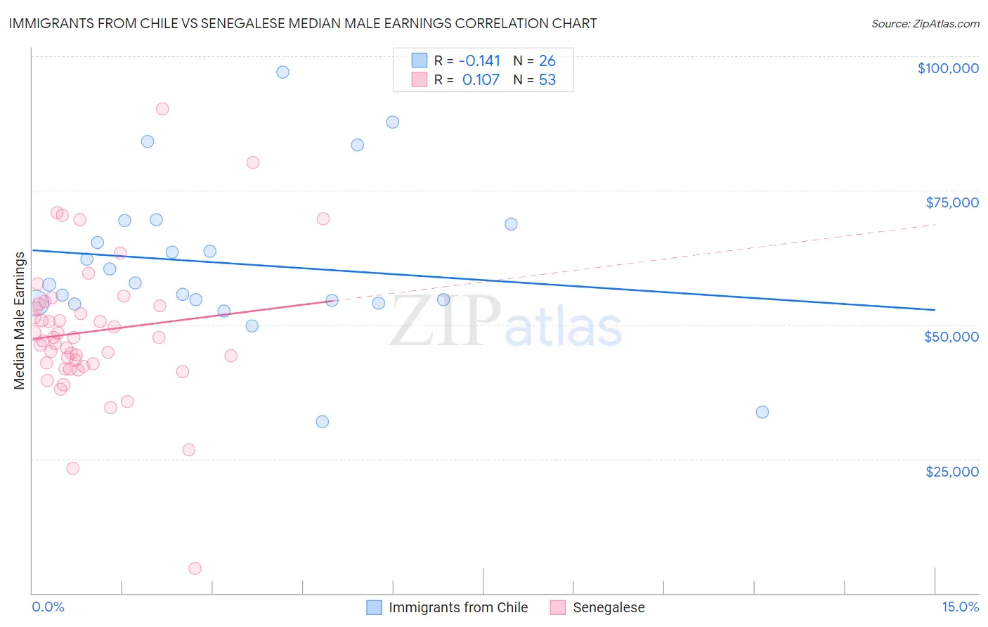 Immigrants from Chile vs Senegalese Median Male Earnings