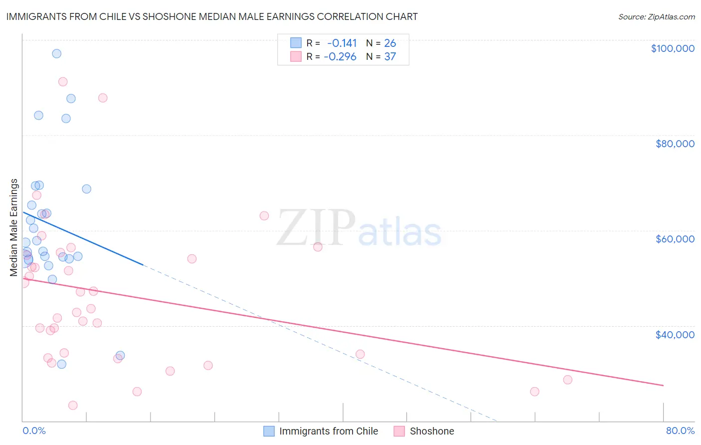 Immigrants from Chile vs Shoshone Median Male Earnings