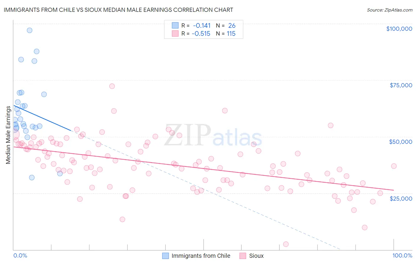 Immigrants from Chile vs Sioux Median Male Earnings