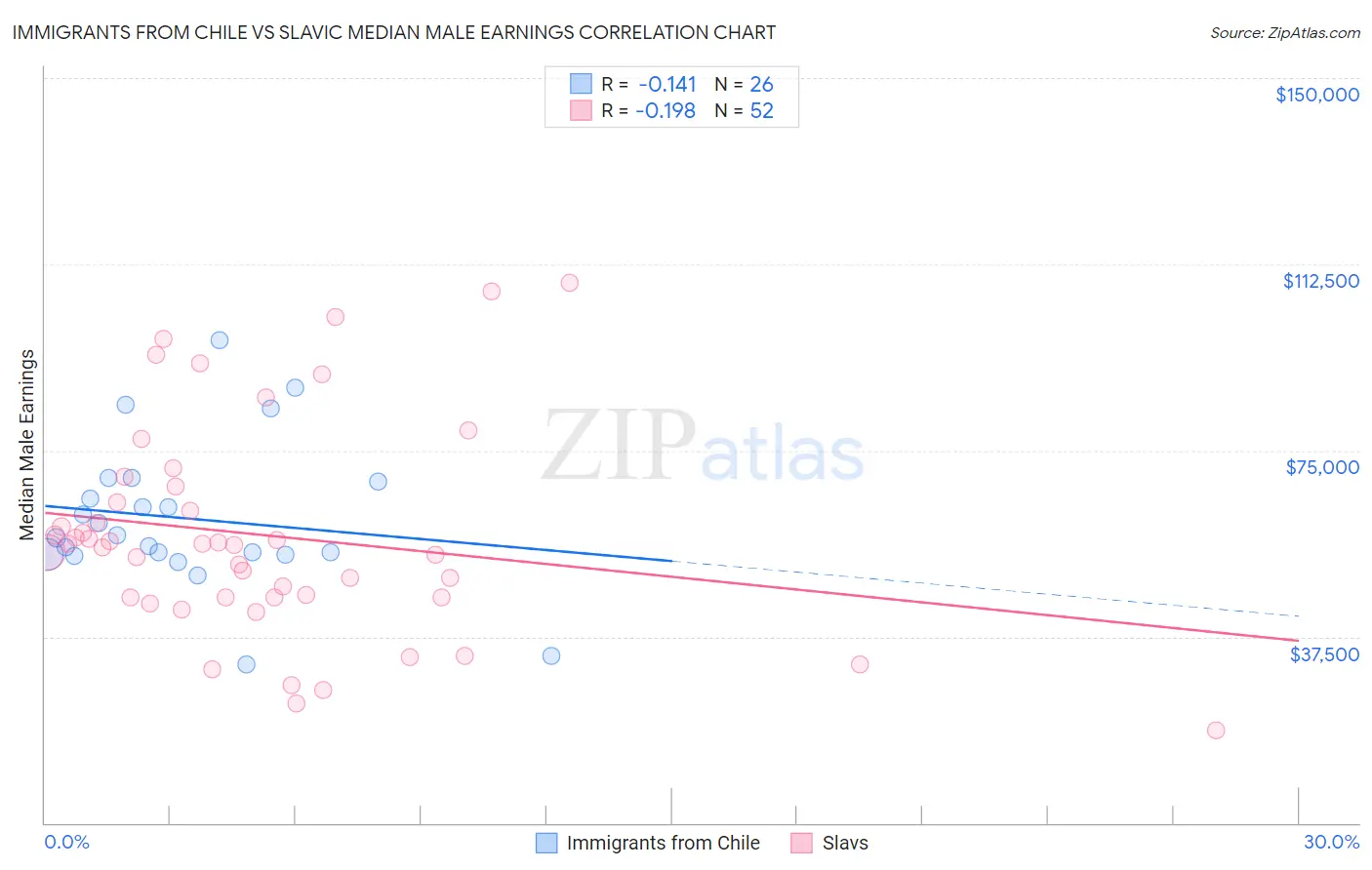Immigrants from Chile vs Slavic Median Male Earnings
