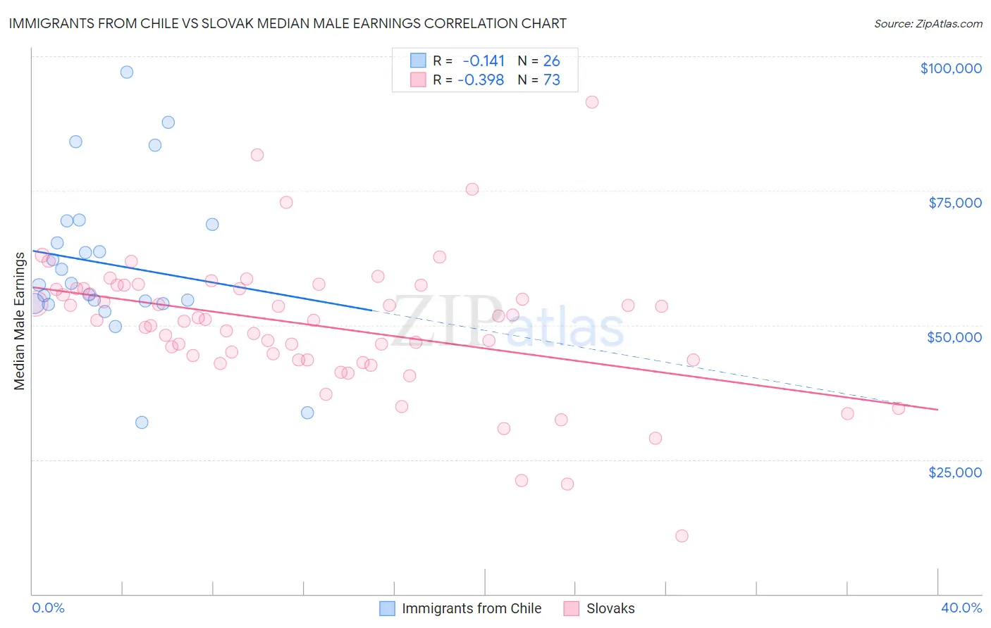 Immigrants from Chile vs Slovak Median Male Earnings