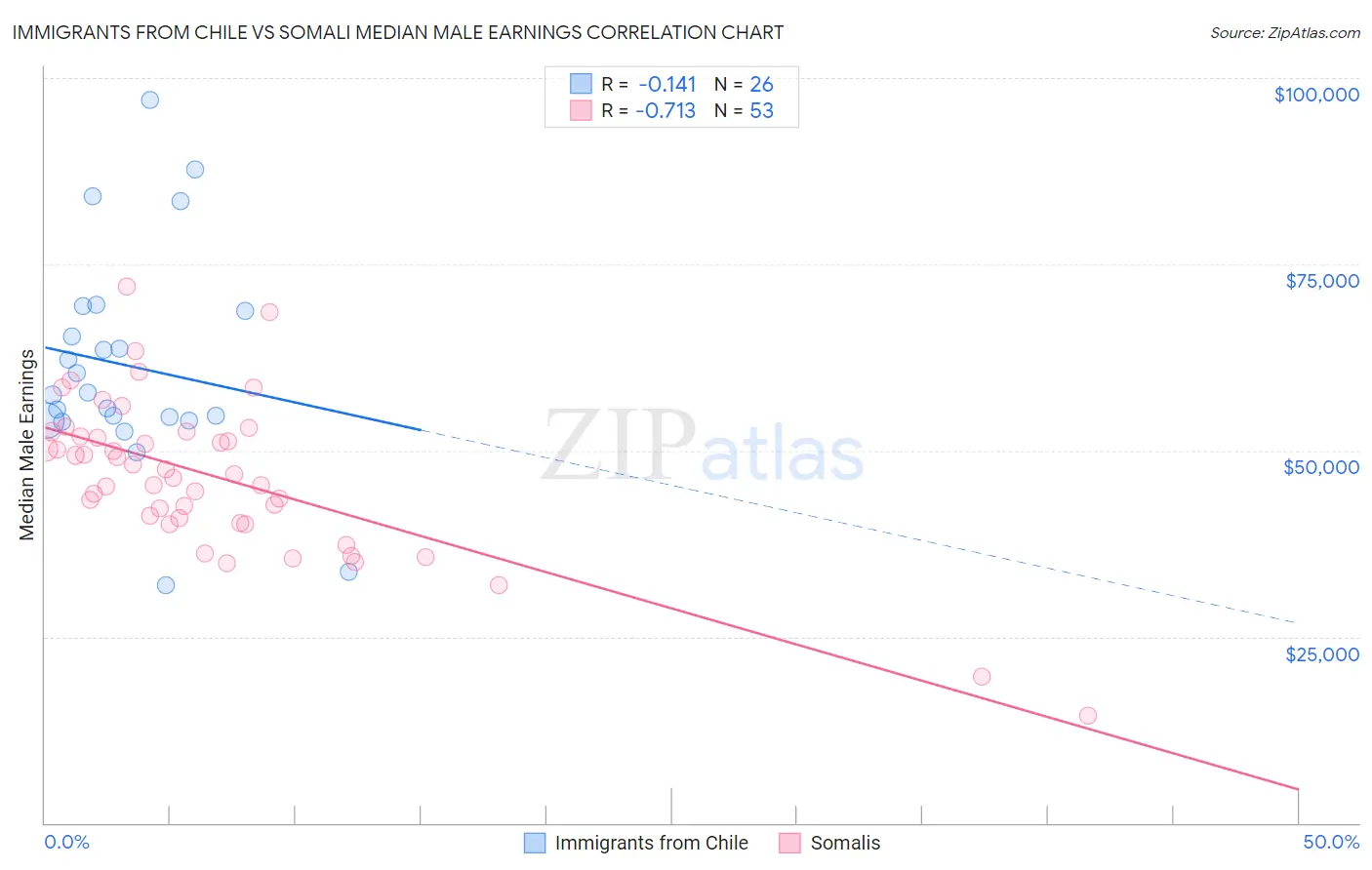 Immigrants from Chile vs Somali Median Male Earnings