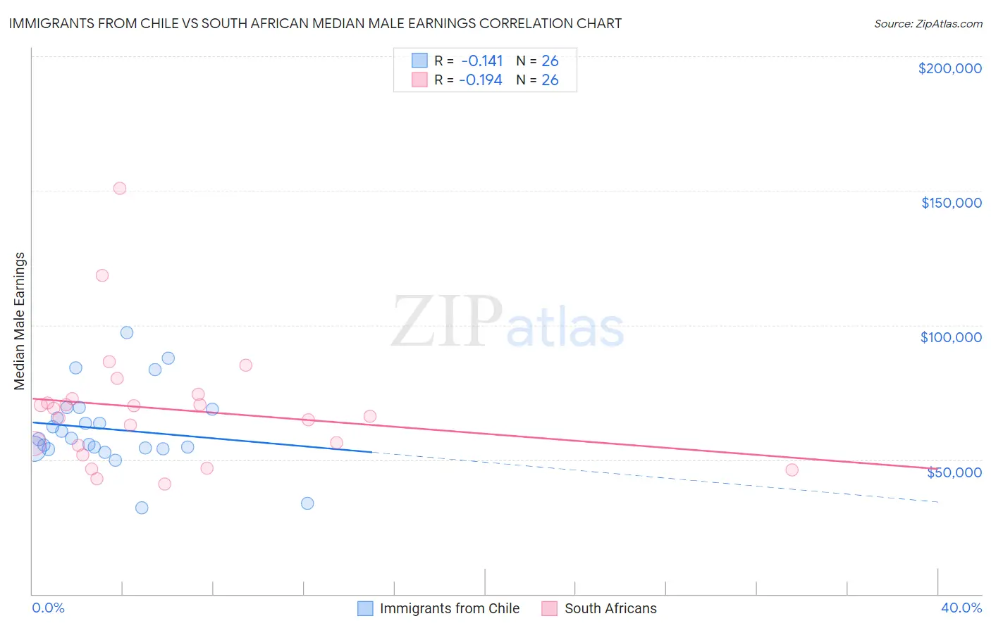 Immigrants from Chile vs South African Median Male Earnings