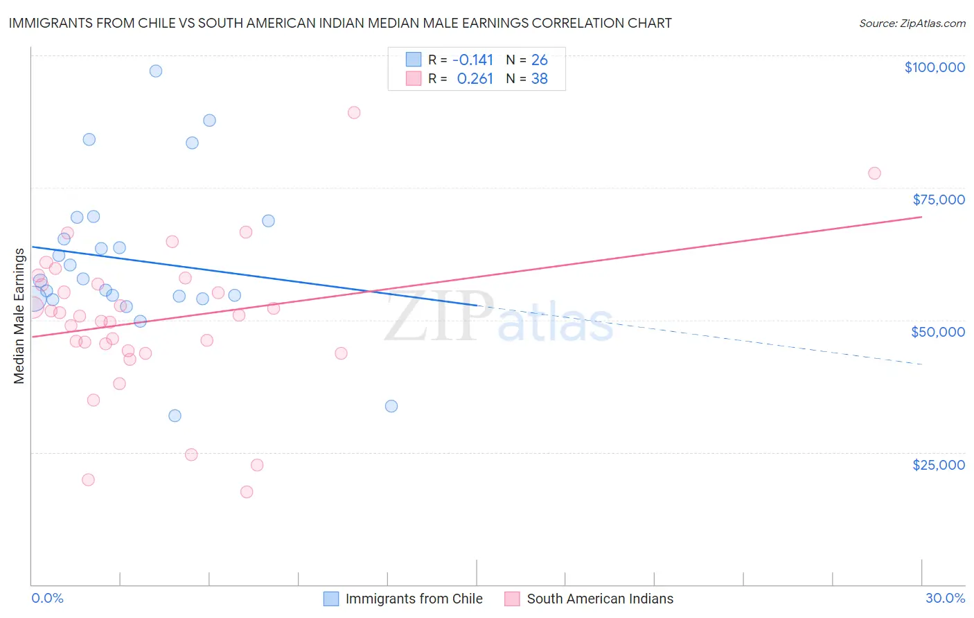 Immigrants from Chile vs South American Indian Median Male Earnings