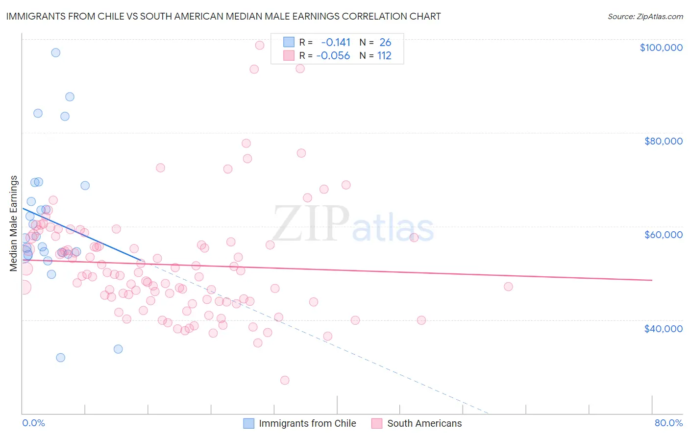 Immigrants from Chile vs South American Median Male Earnings