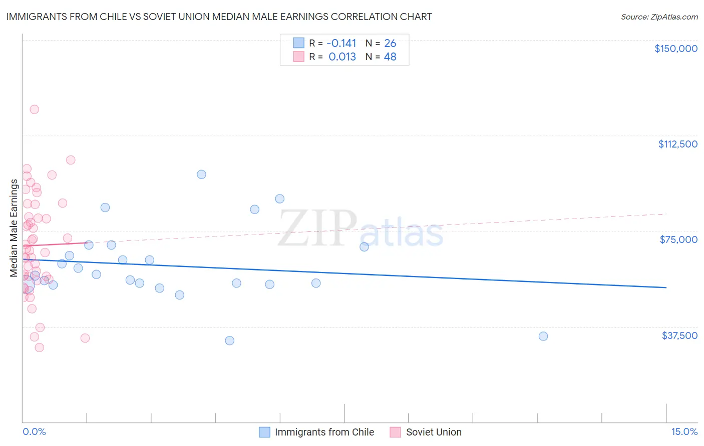 Immigrants from Chile vs Soviet Union Median Male Earnings