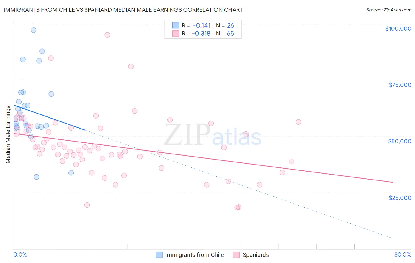 Immigrants from Chile vs Spaniard Median Male Earnings