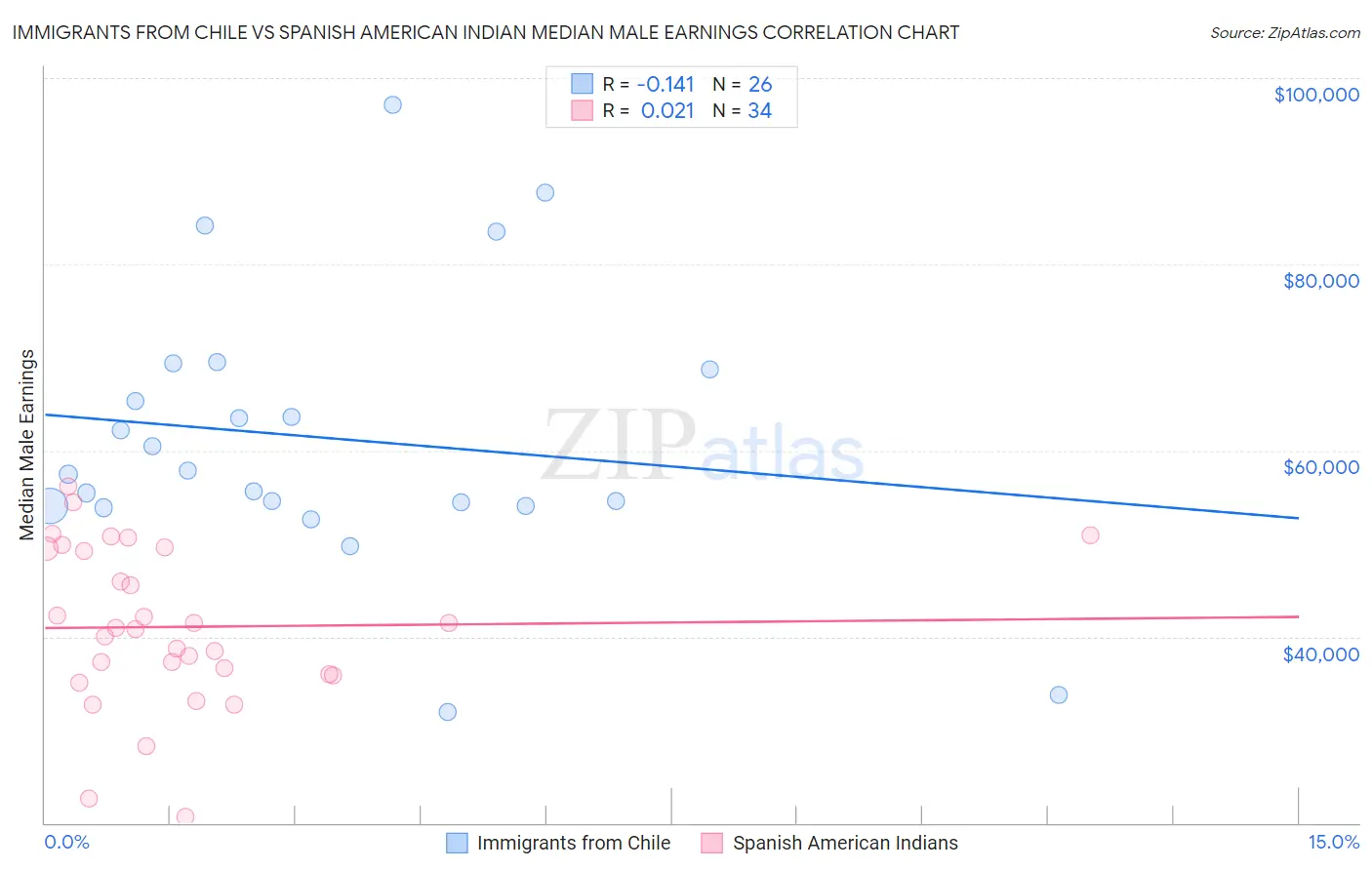 Immigrants from Chile vs Spanish American Indian Median Male Earnings