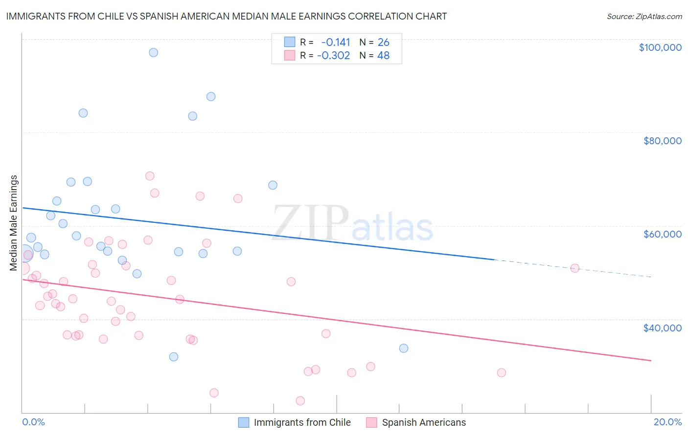 Immigrants from Chile vs Spanish American Median Male Earnings