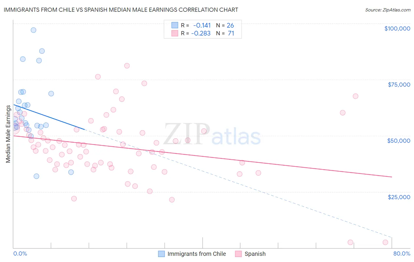 Immigrants from Chile vs Spanish Median Male Earnings