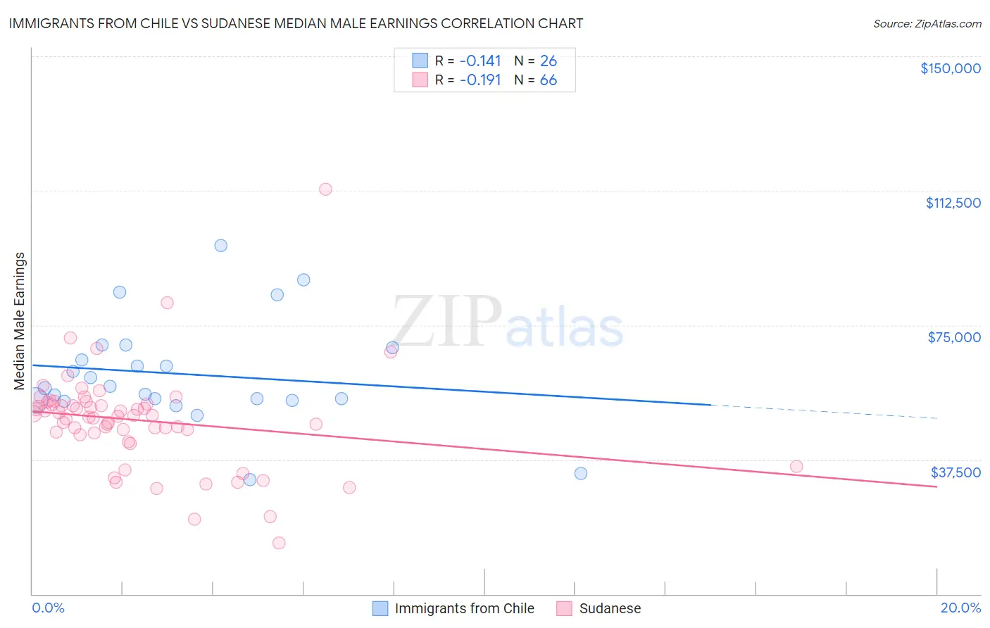 Immigrants from Chile vs Sudanese Median Male Earnings