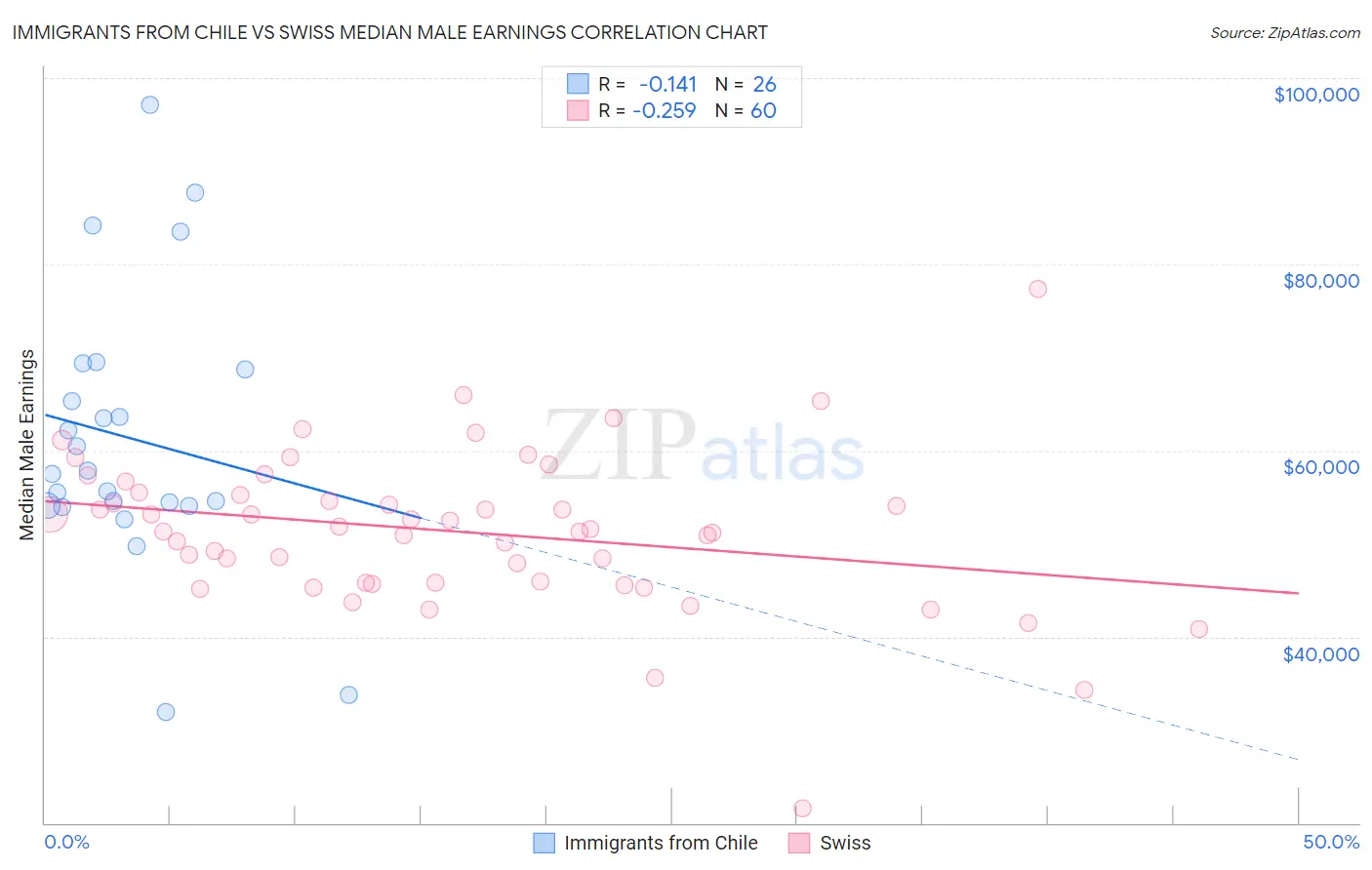 Immigrants from Chile vs Swiss Median Male Earnings