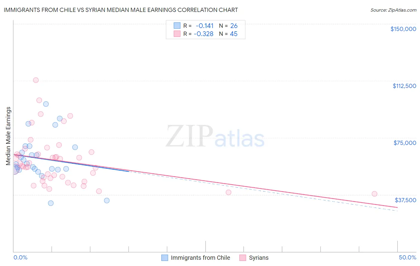 Immigrants from Chile vs Syrian Median Male Earnings