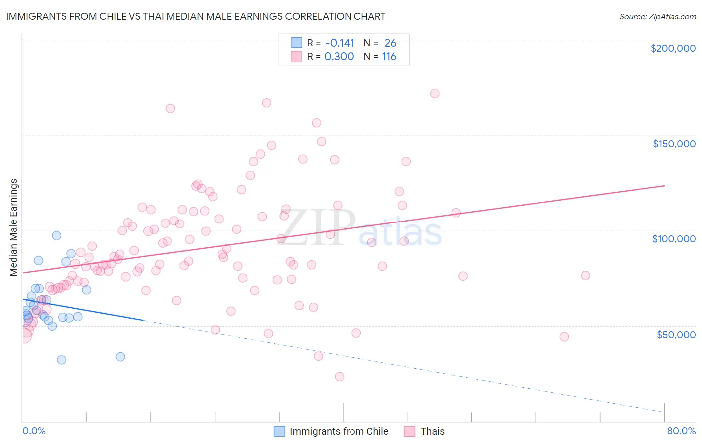 Immigrants from Chile vs Thai Median Male Earnings