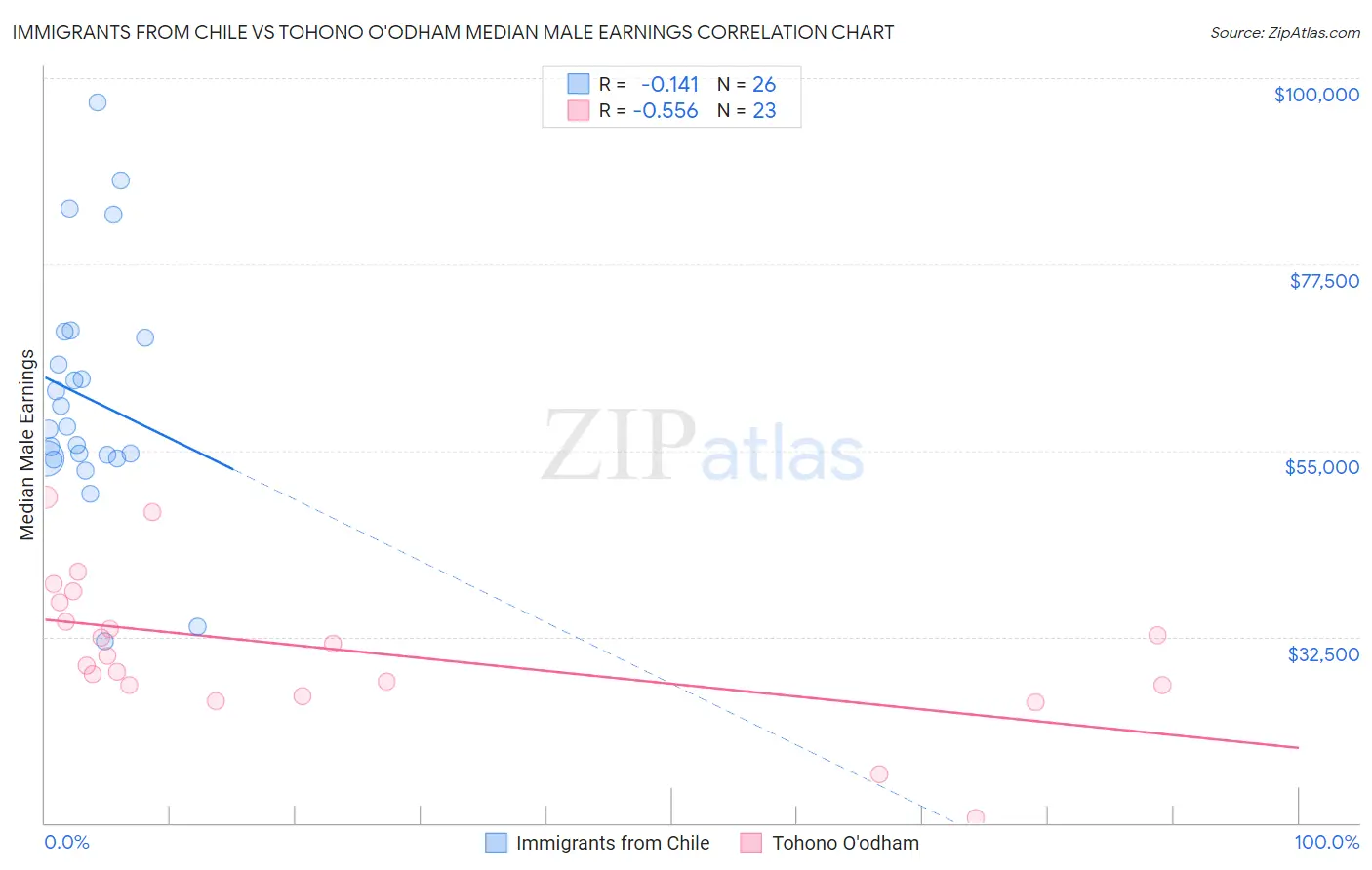 Immigrants from Chile vs Tohono O'odham Median Male Earnings