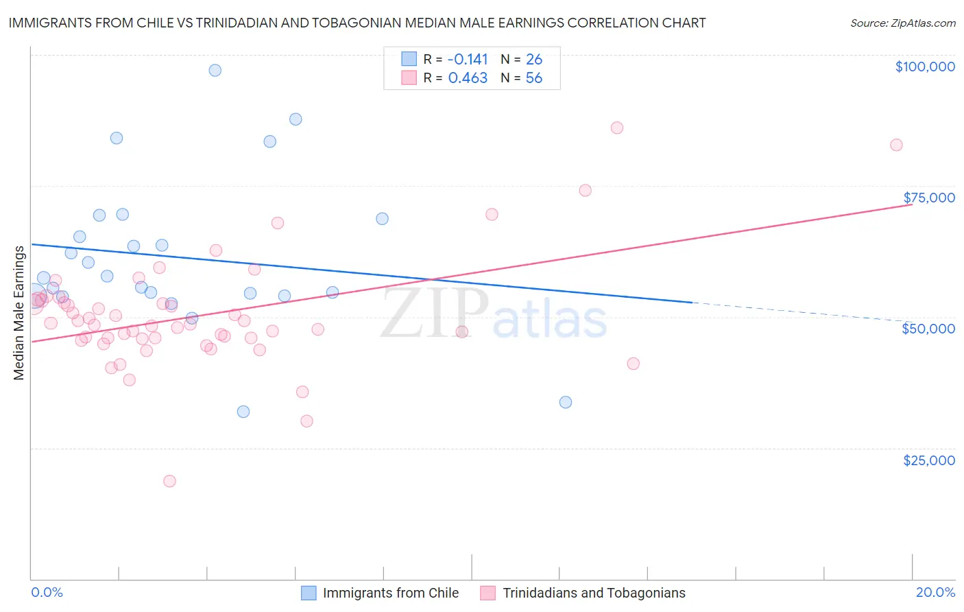 Immigrants from Chile vs Trinidadian and Tobagonian Median Male Earnings