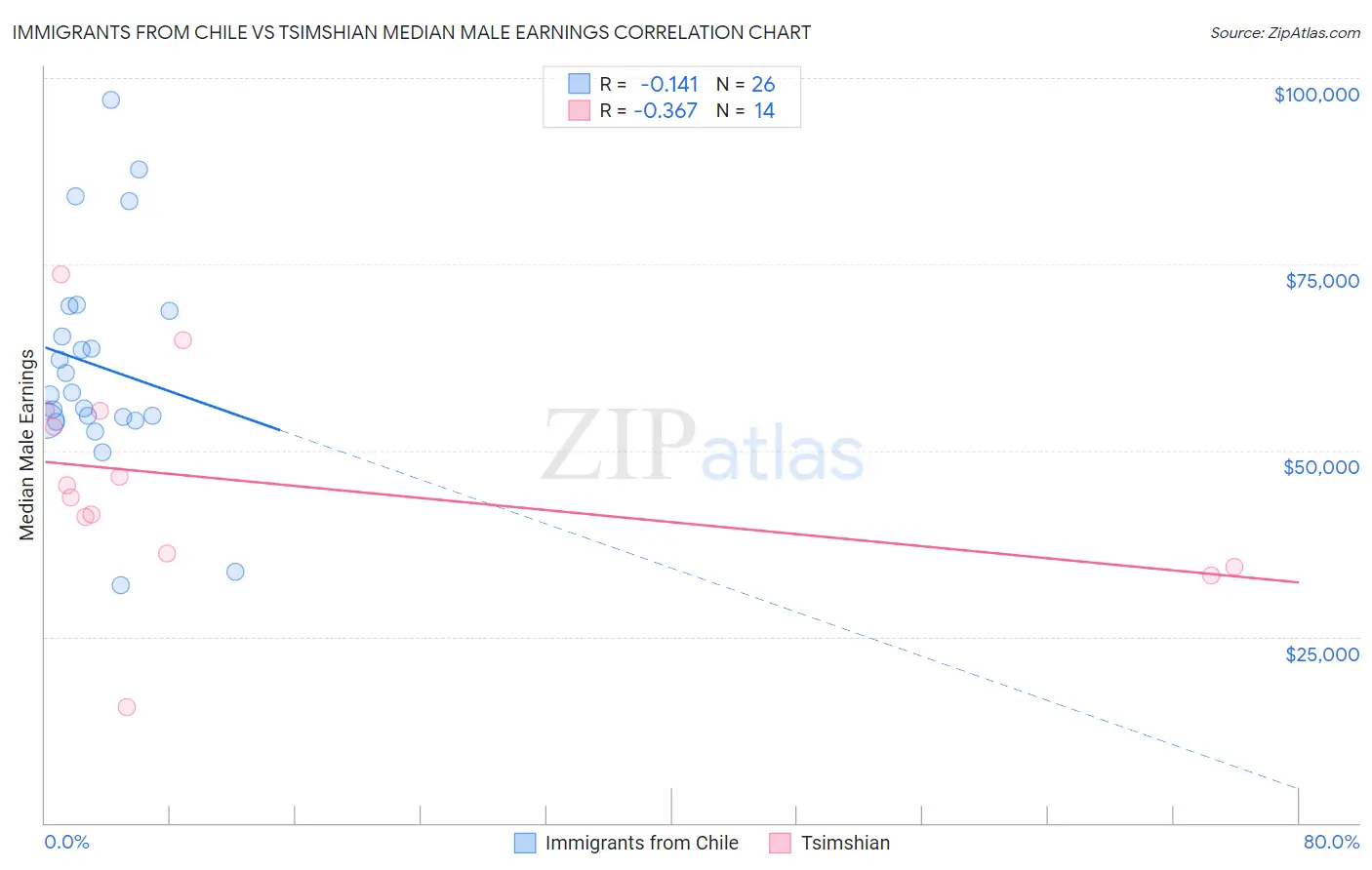 Immigrants from Chile vs Tsimshian Median Male Earnings