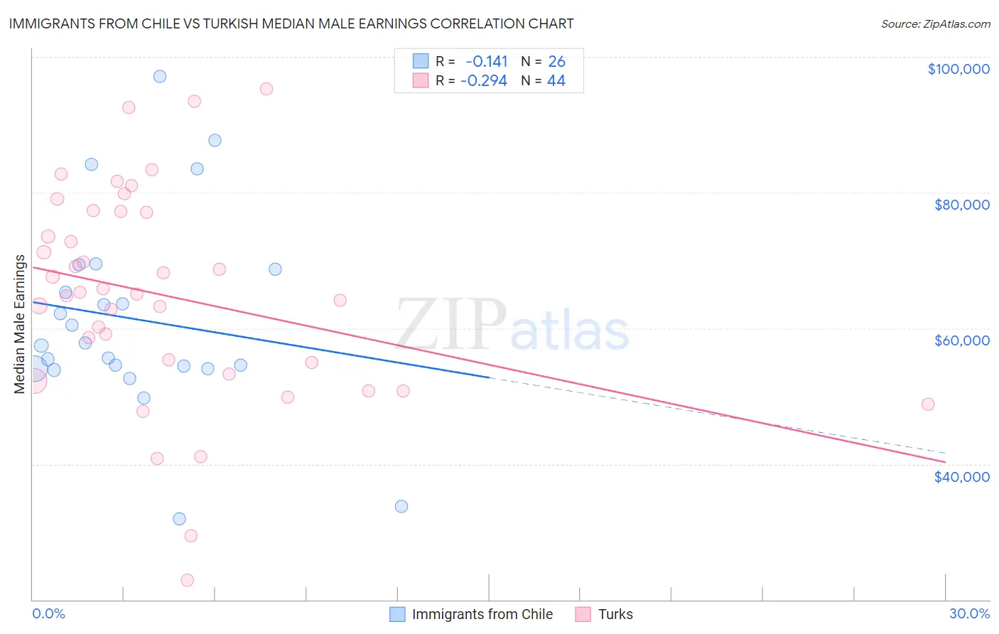 Immigrants from Chile vs Turkish Median Male Earnings