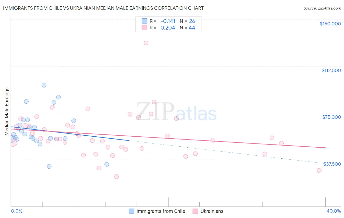 Immigrants from Chile vs Ukrainian Median Male Earnings