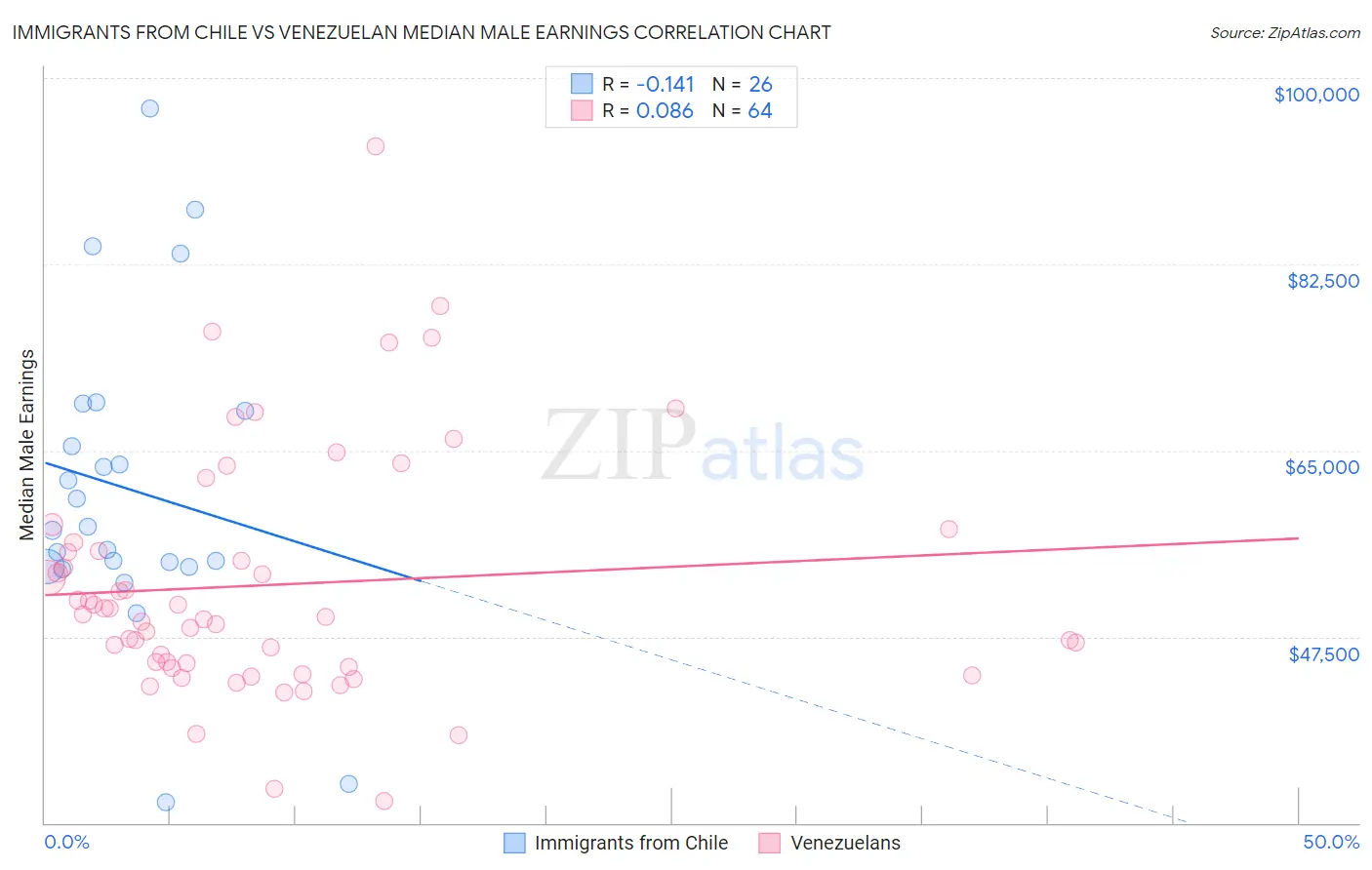 Immigrants from Chile vs Venezuelan Median Male Earnings