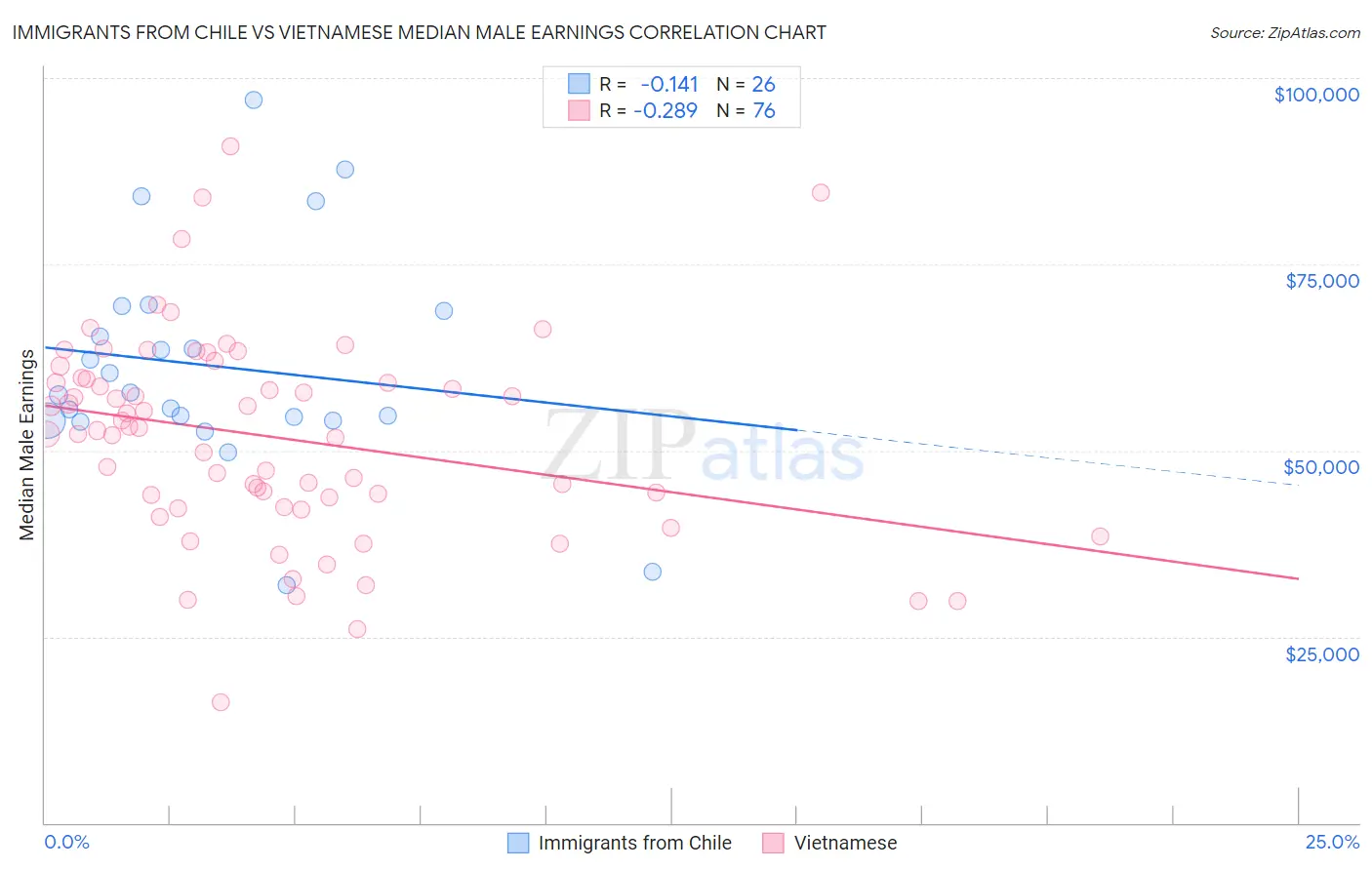 Immigrants from Chile vs Vietnamese Median Male Earnings