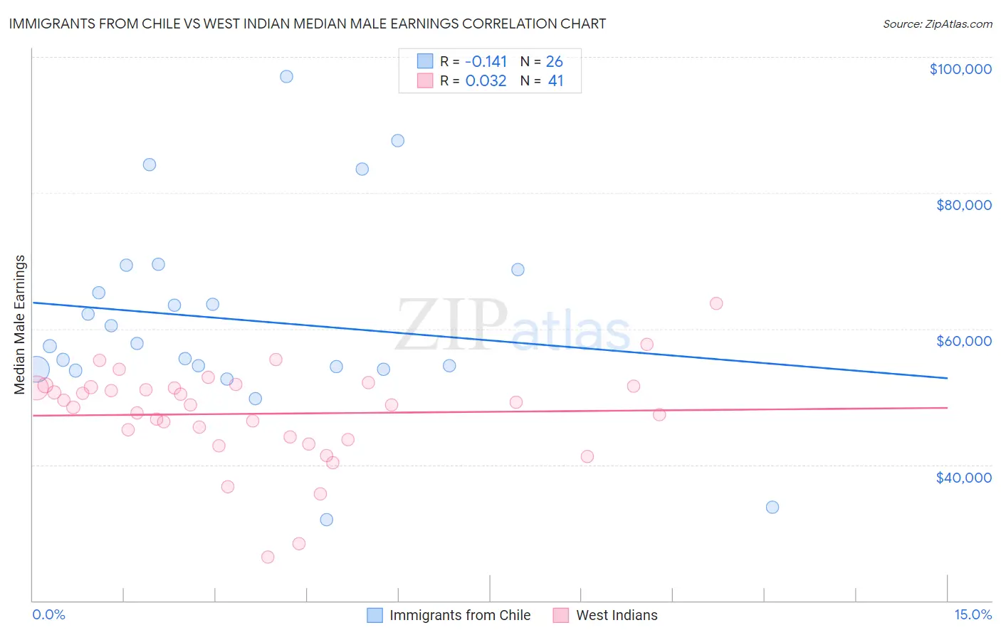 Immigrants from Chile vs West Indian Median Male Earnings