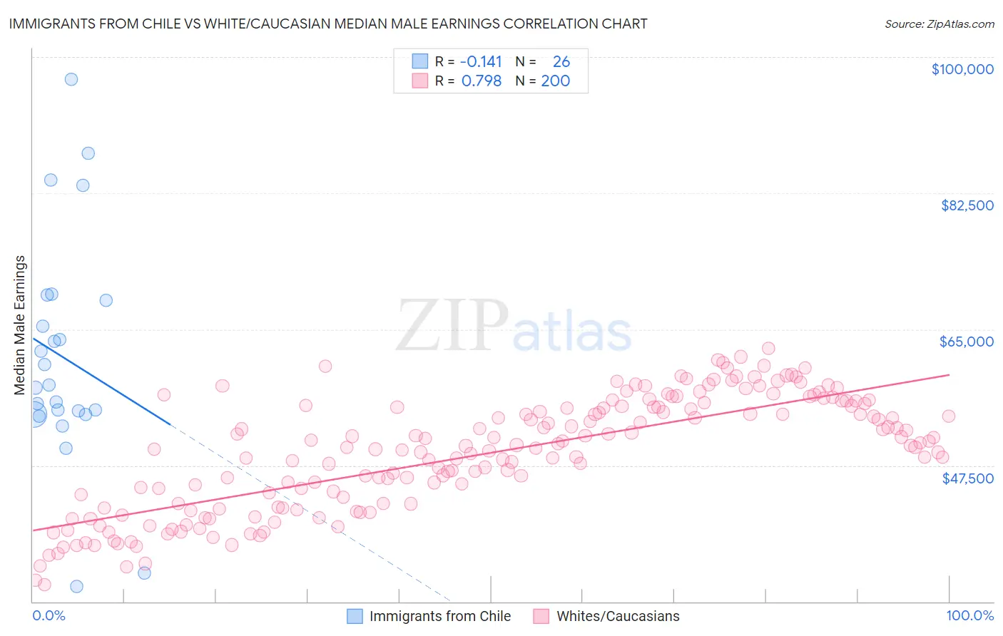 Immigrants from Chile vs White/Caucasian Median Male Earnings