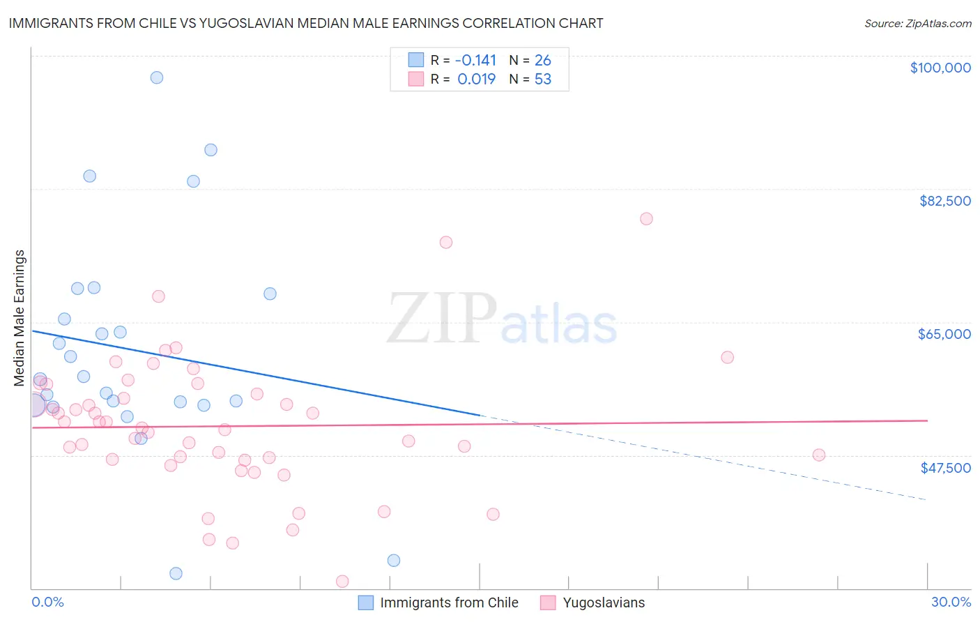 Immigrants from Chile vs Yugoslavian Median Male Earnings