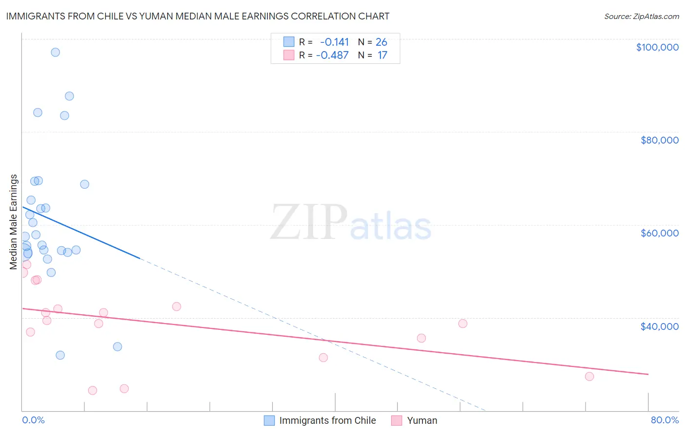 Immigrants from Chile vs Yuman Median Male Earnings