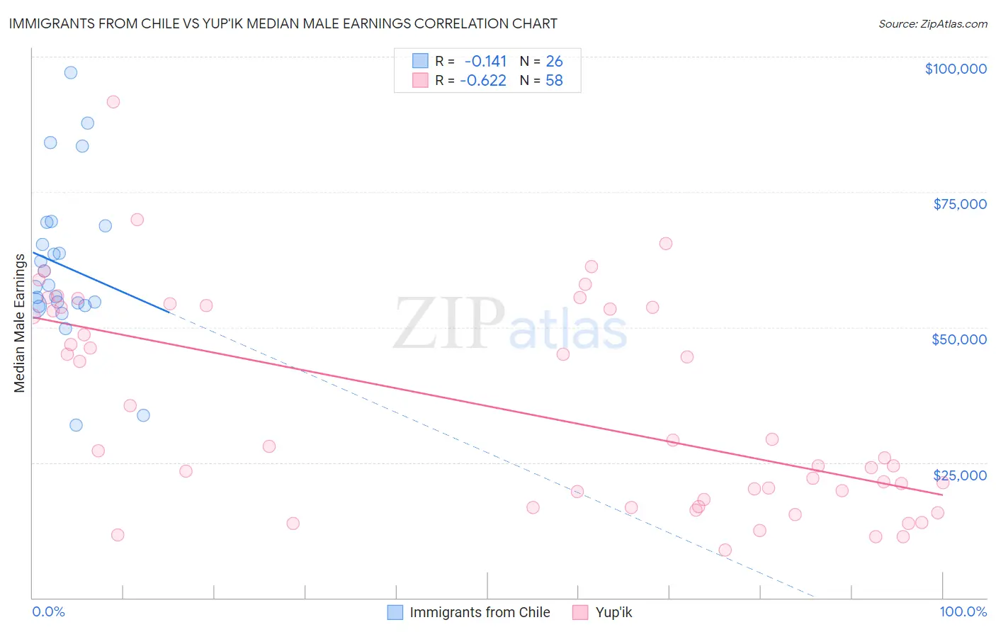 Immigrants from Chile vs Yup'ik Median Male Earnings