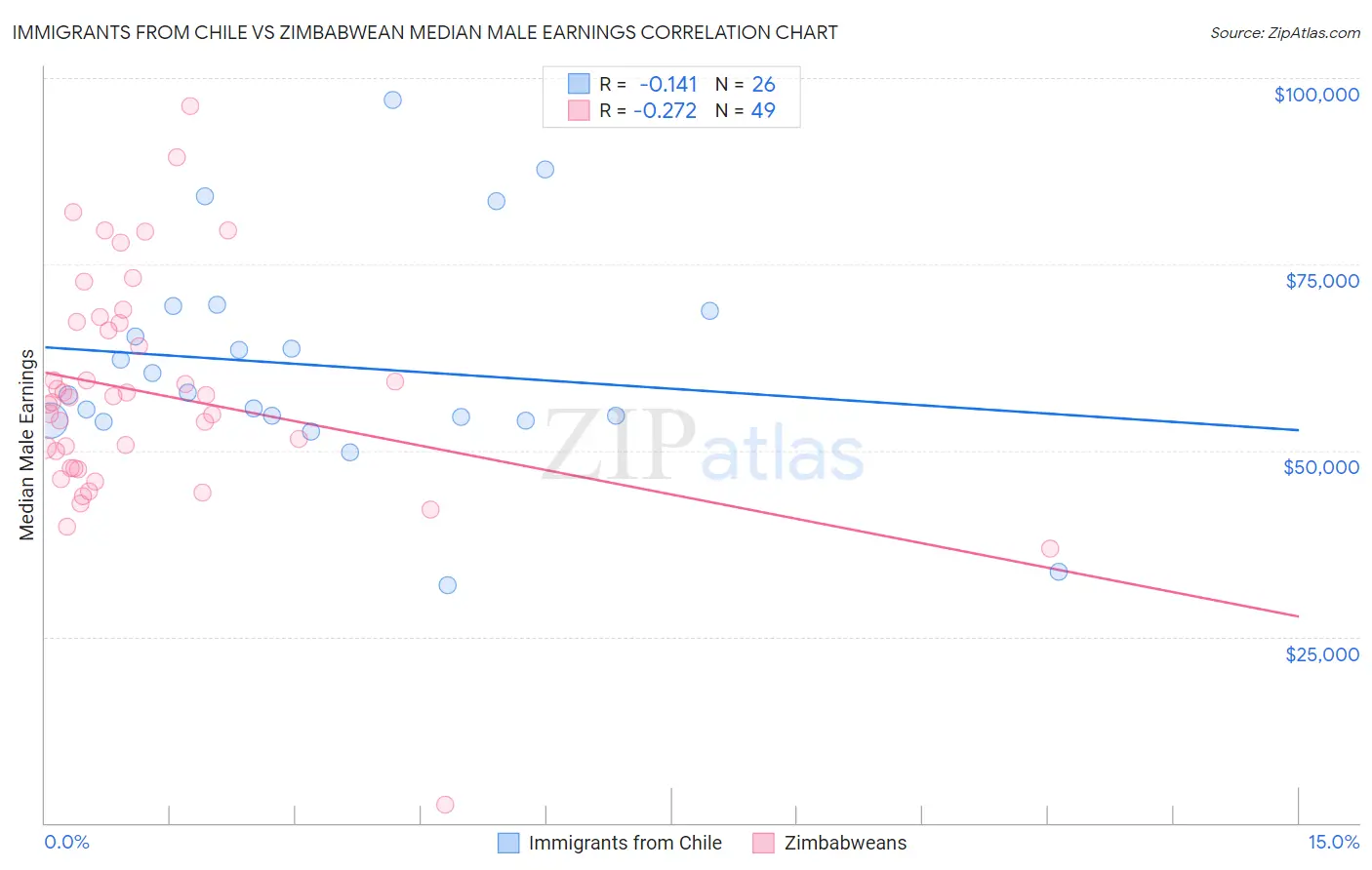 Immigrants from Chile vs Zimbabwean Median Male Earnings