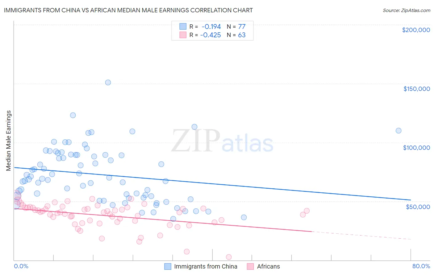 Immigrants from China vs African Median Male Earnings