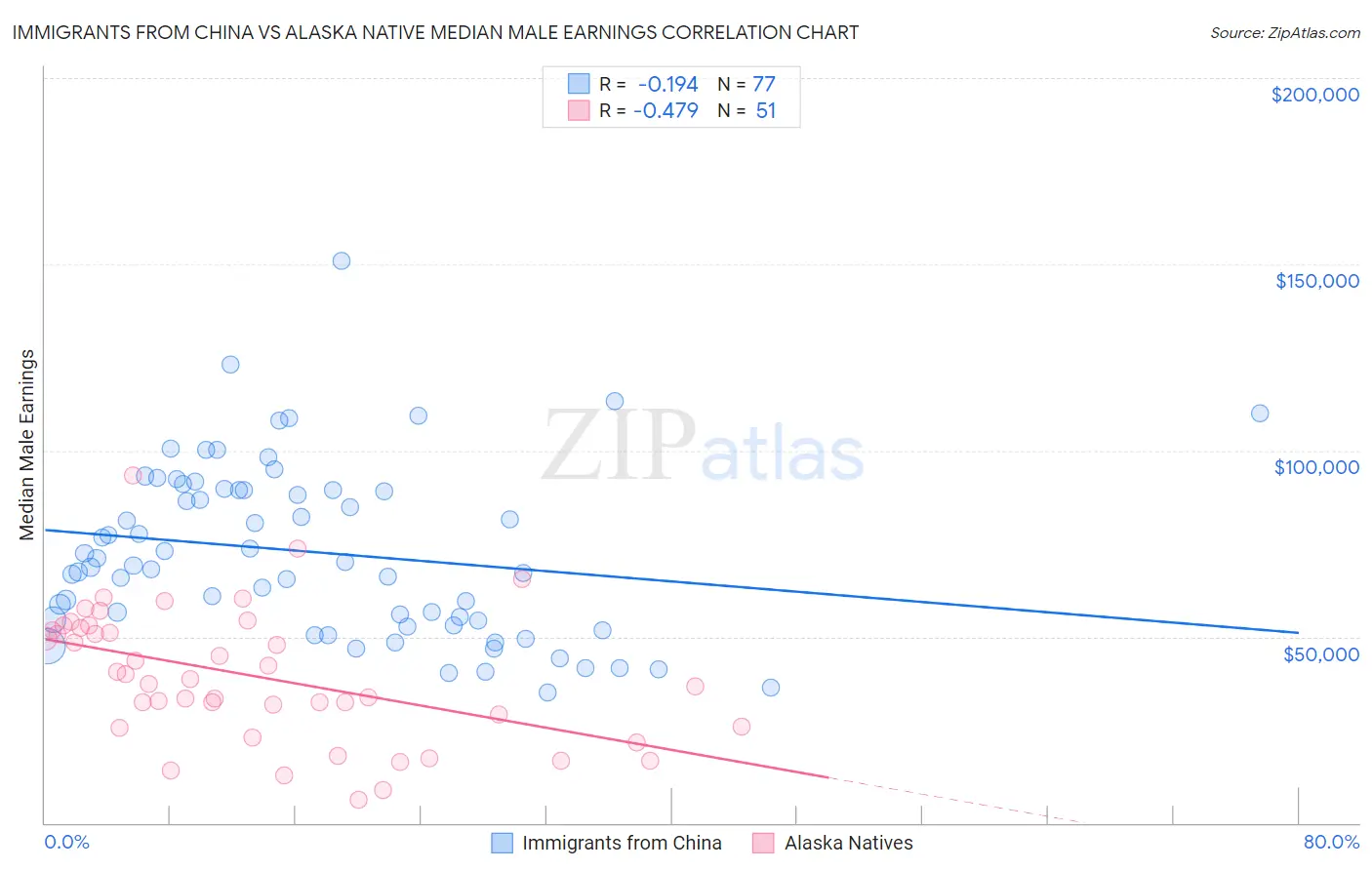 Immigrants from China vs Alaska Native Median Male Earnings