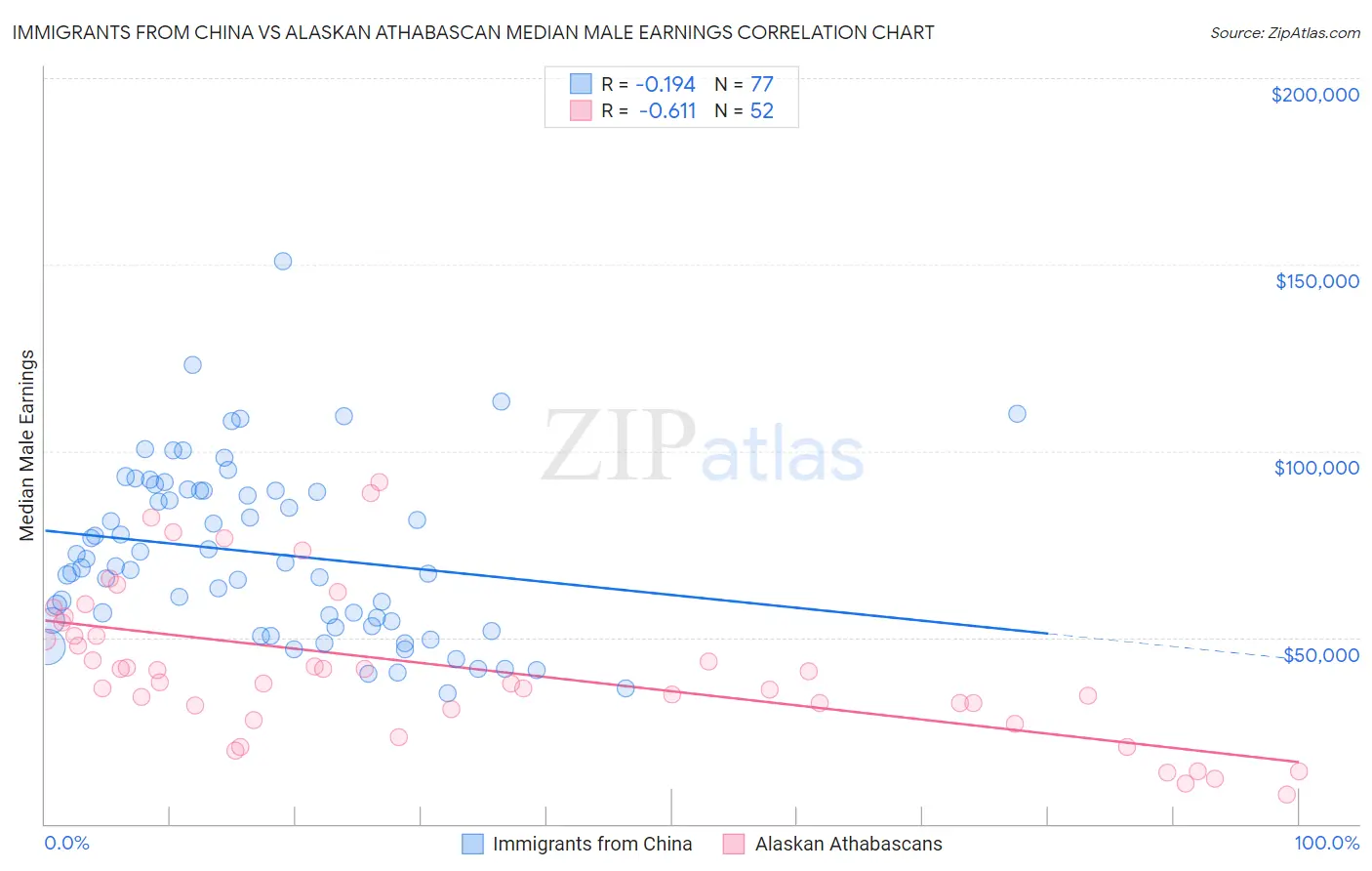 Immigrants from China vs Alaskan Athabascan Median Male Earnings