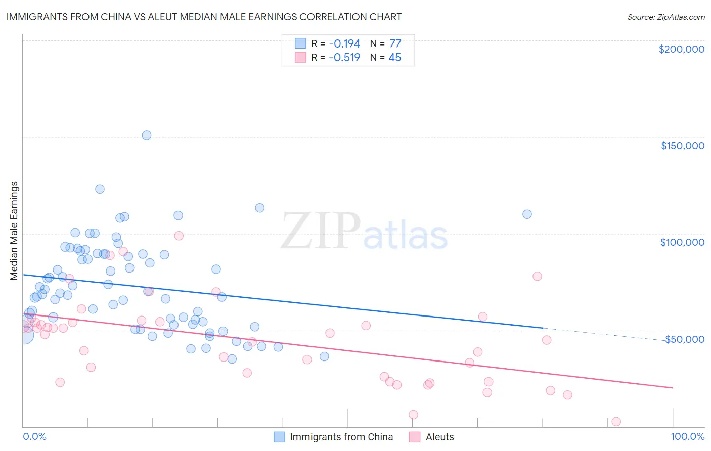 Immigrants from China vs Aleut Median Male Earnings