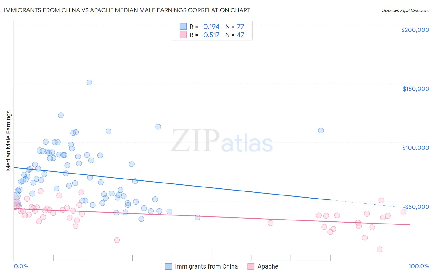 Immigrants from China vs Apache Median Male Earnings