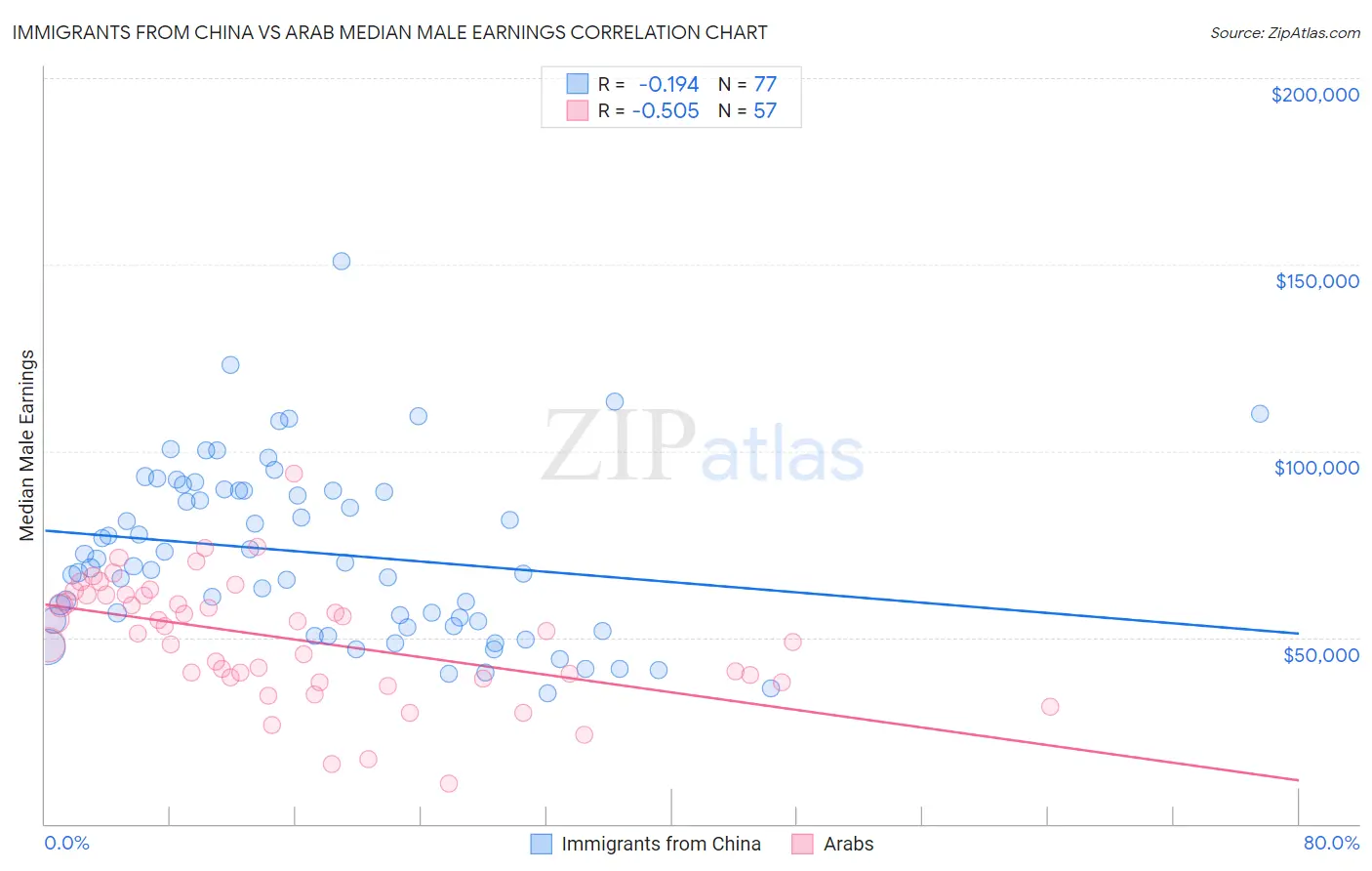 Immigrants from China vs Arab Median Male Earnings