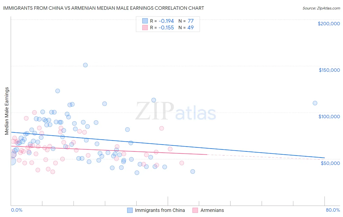 Immigrants from China vs Armenian Median Male Earnings