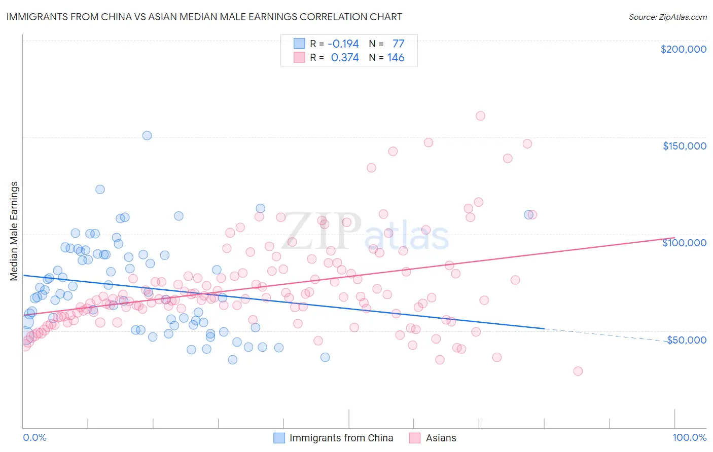 Immigrants from China vs Asian Median Male Earnings