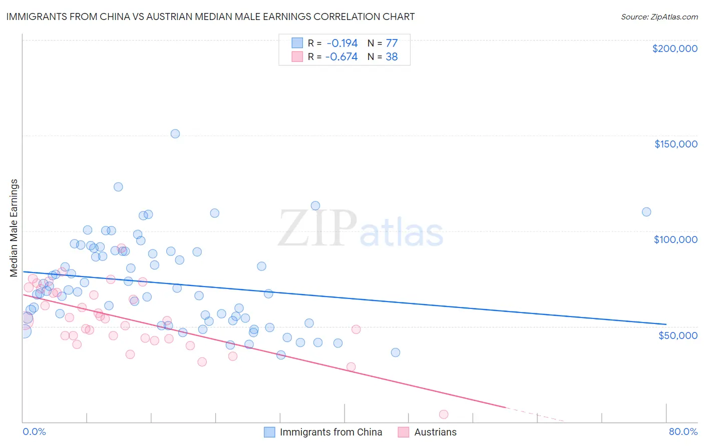 Immigrants from China vs Austrian Median Male Earnings