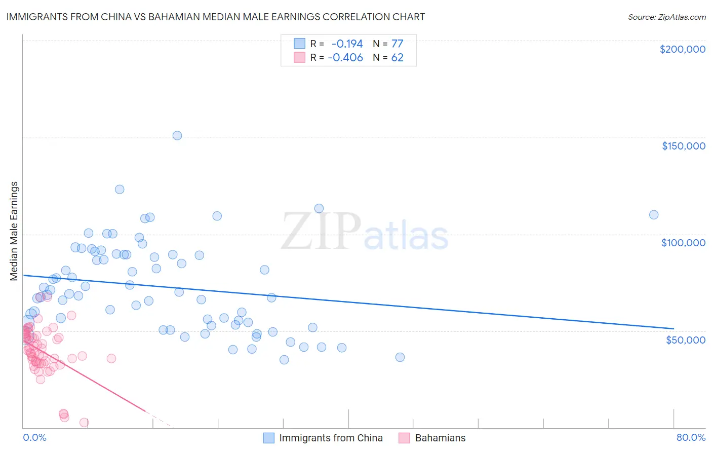 Immigrants from China vs Bahamian Median Male Earnings