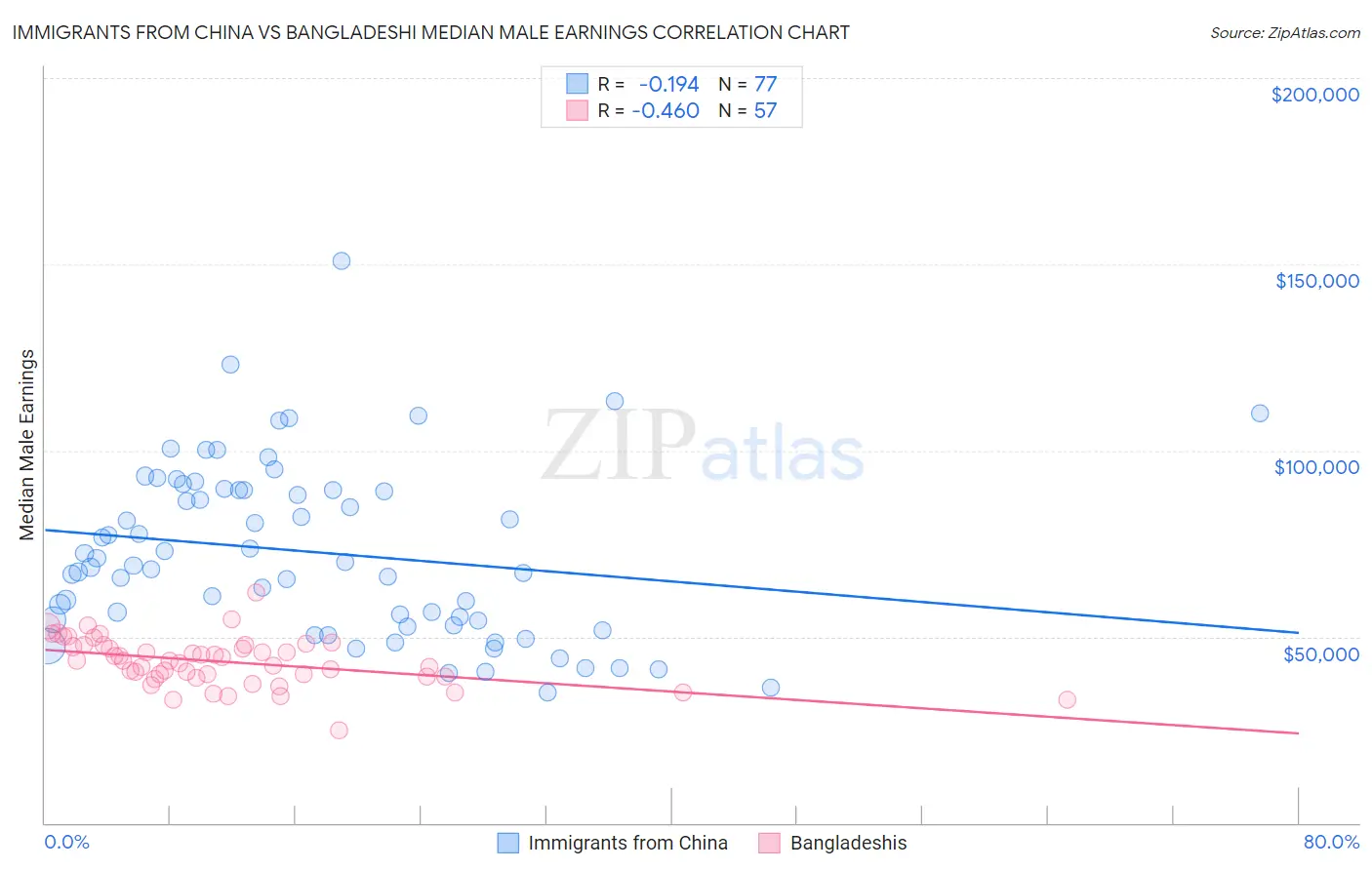 Immigrants from China vs Bangladeshi Median Male Earnings
