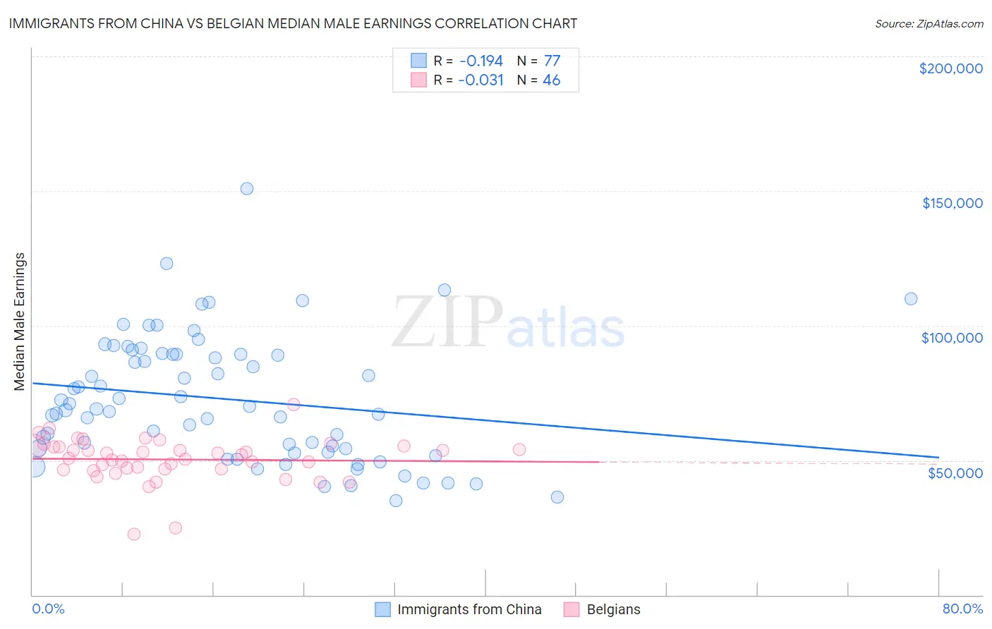 Immigrants from China vs Belgian Median Male Earnings