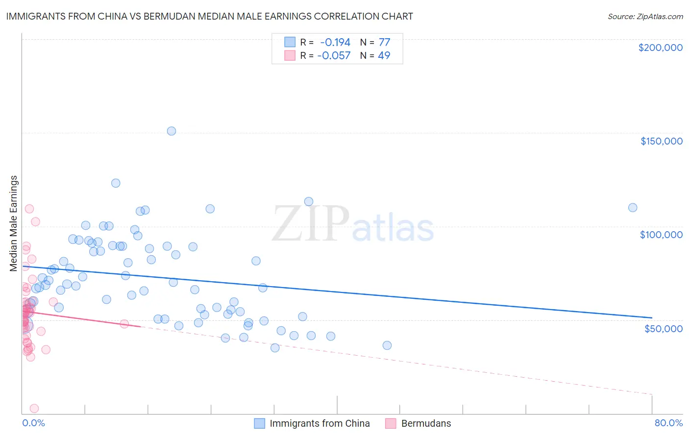 Immigrants from China vs Bermudan Median Male Earnings