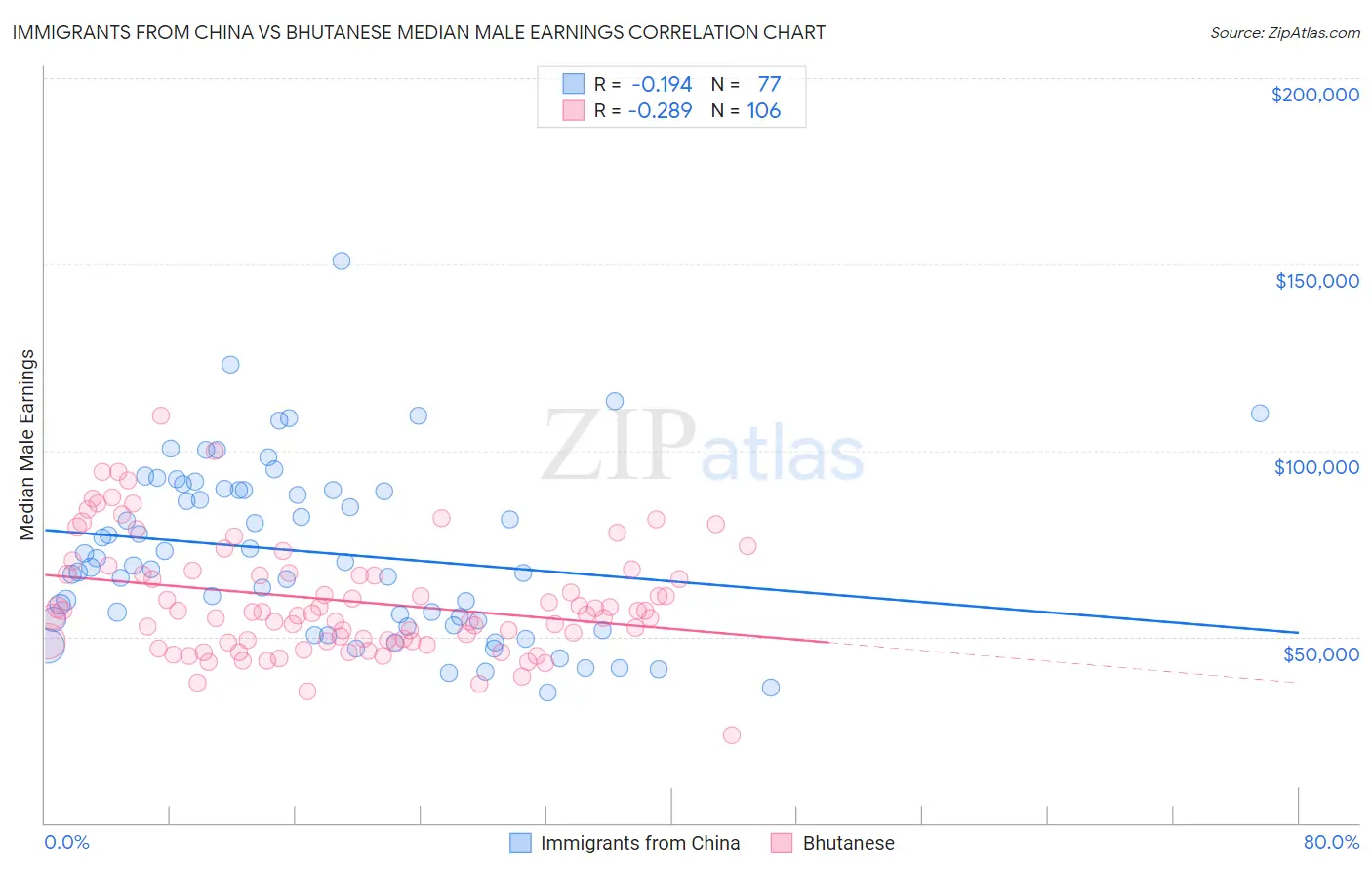Immigrants from China vs Bhutanese Median Male Earnings