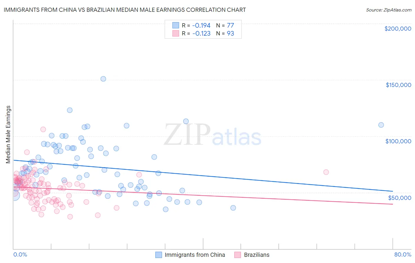 Immigrants from China vs Brazilian Median Male Earnings