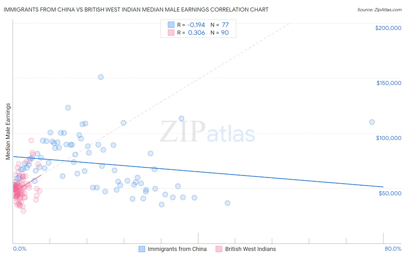 Immigrants from China vs British West Indian Median Male Earnings